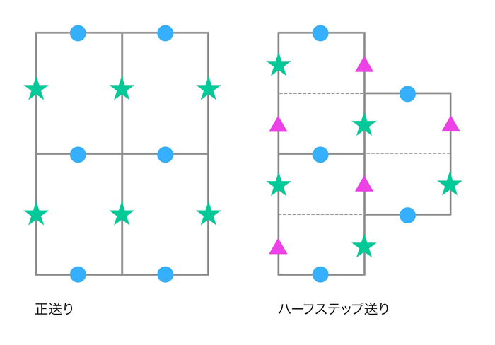 プリントデザイン コラム：送りの種類